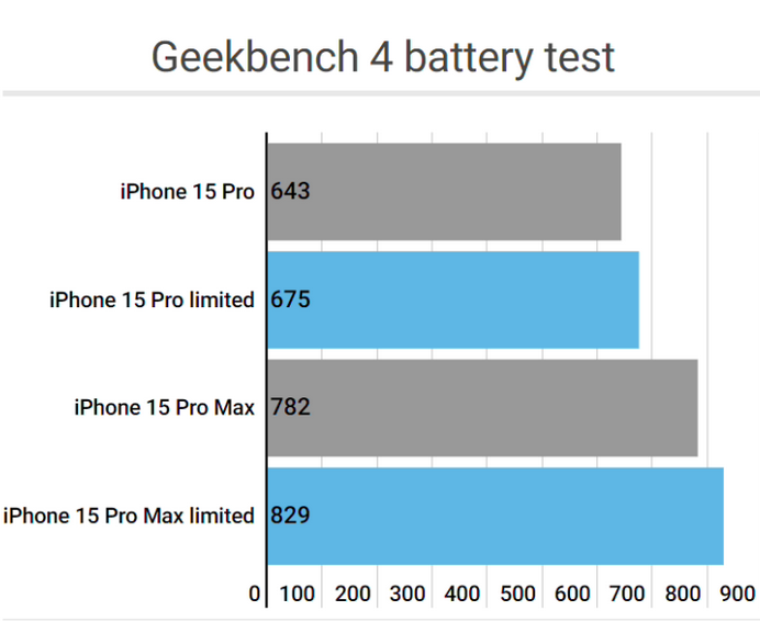 睢阳apple维修站iPhone15Pro的ProMotion高刷功能耗电吗