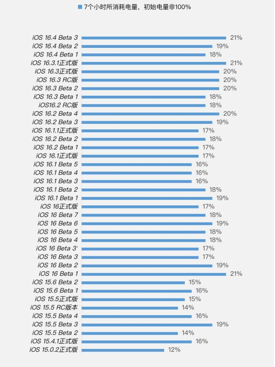 睢阳苹果手机维修分享iOS 16.4 Beta 3续航跑分等测试结果汇总 