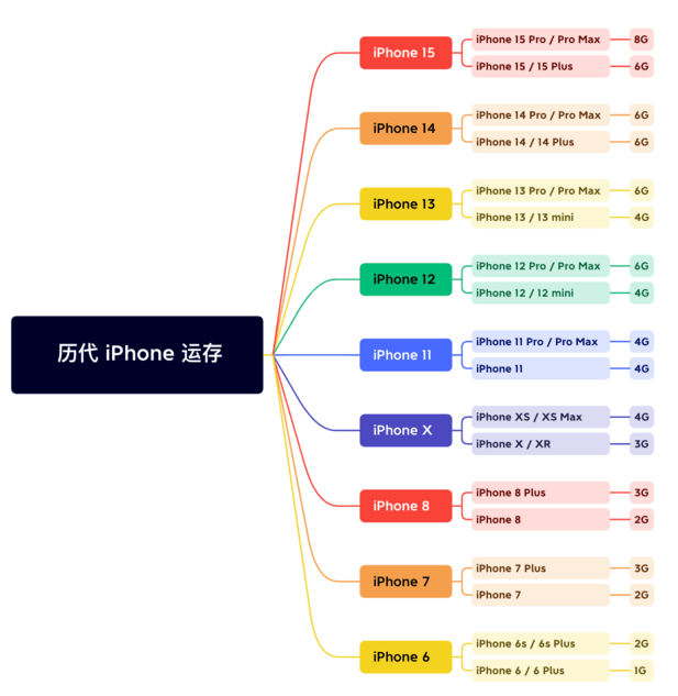 睢阳苹果维修网点分享苹果历代iPhone运存汇总 