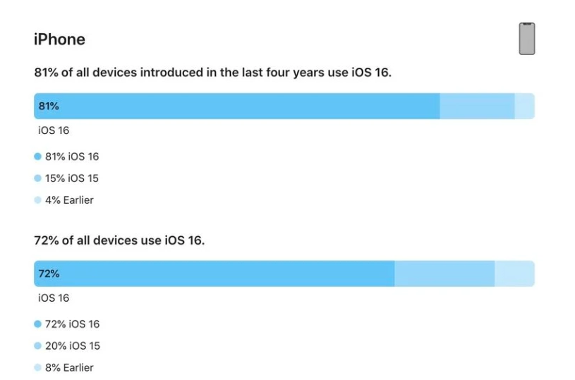 睢阳苹果手机维修分享iOS 16 / iPadOS 16 安装率 