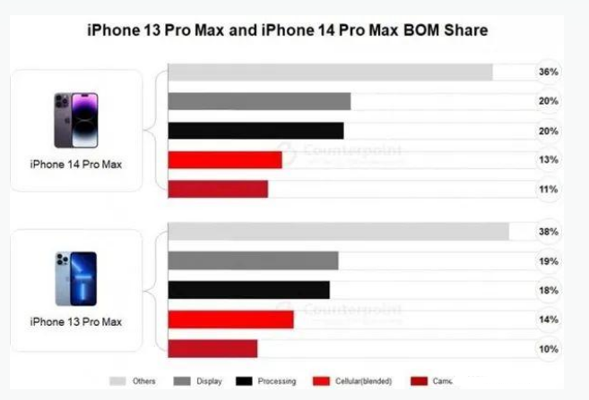 睢阳苹果手机维修分享iPhone 14 Pro的成本和利润 