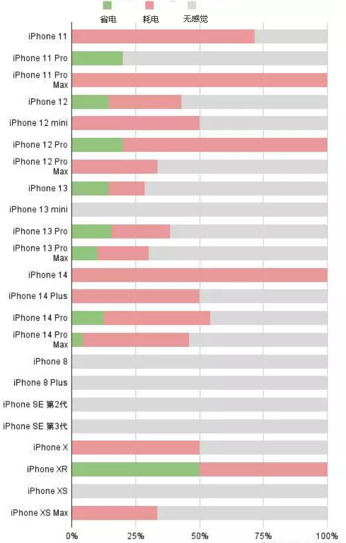 睢阳苹果手机维修分享iOS16.2太耗电怎么办？iOS16.2续航不好可以降级吗？ 