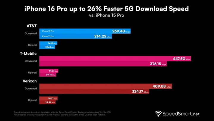 睢阳苹果手机维修分享iPhone 16 Pro 系列的 5G 速度 